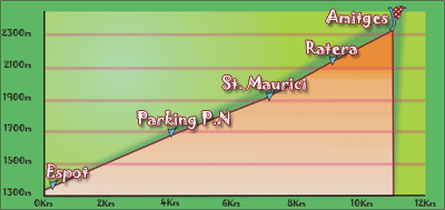 Cross section route Espot Amitges